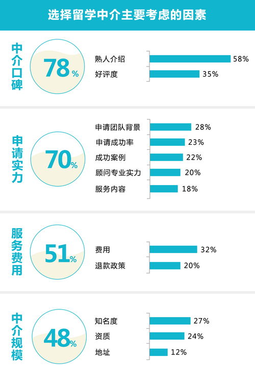 2019出國留學(xué)中介服務(wù)調(diào)查報告 正規(guī)排名為何不可信？